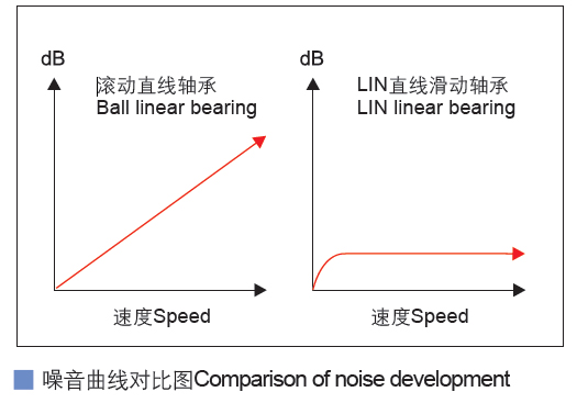 中間方法蘭加長直線軸承